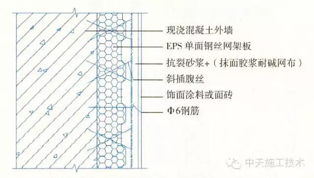 外墙保温施工十五种做法大全