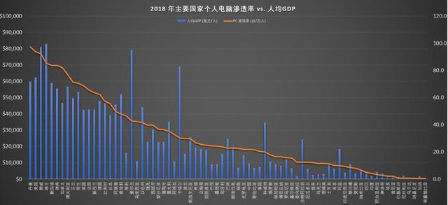 智能机取代不上个人计算机，数据信息显示信息PC销售市场也有极大室内空间