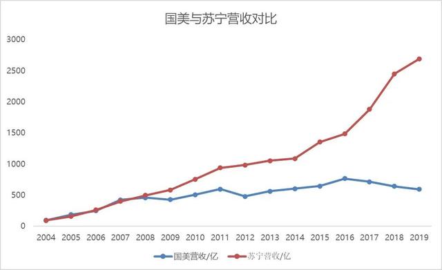 国美营收12年间原地踏步，商誉120亿，黄光裕重启