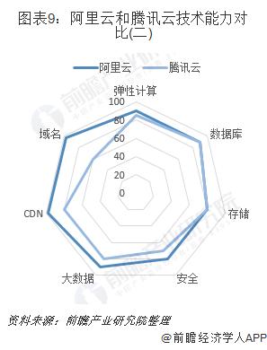 阿里云VS腾讯云 谁才是中国未来的云计算之王？