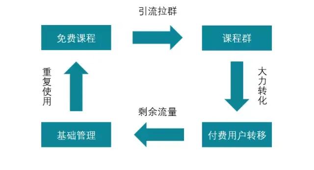 社群运营五步法，教你如何打造自运转社群