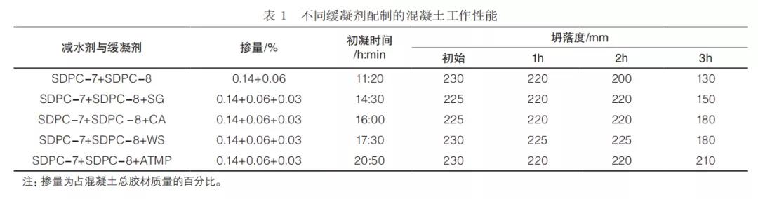 缓凝剂对聚羧酸减水剂保坍性能的影响