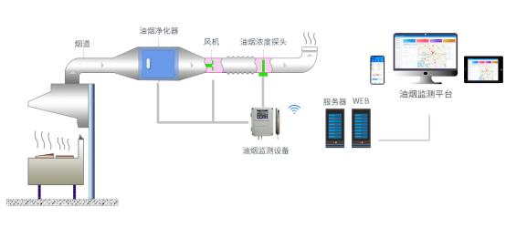 探讨餐饮业油烟污染现状及其防治对策