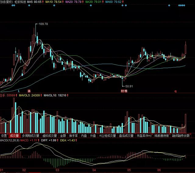 芯片为首科技全线反弹，看节后能否重启阶段性