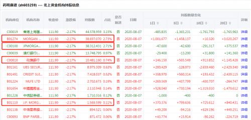 医药股被频频抄底，希伯伦半年暴涨3倍惊艳中概股