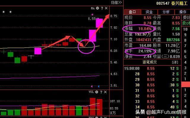 “换手率”是A股唯一不骗人的指标，一旦超过