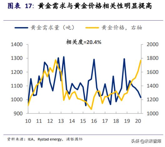 黄金投资专题报告：黄金并不黄金