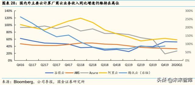 2020云计算产业链全景扫描：扶云直上
