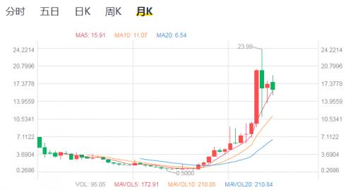 医药股被频频抄底，希伯伦半年暴涨3倍惊艳中概股
