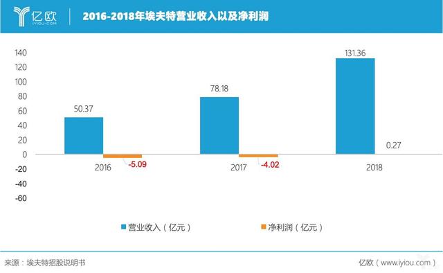 埃夫特营业收入及净利润图