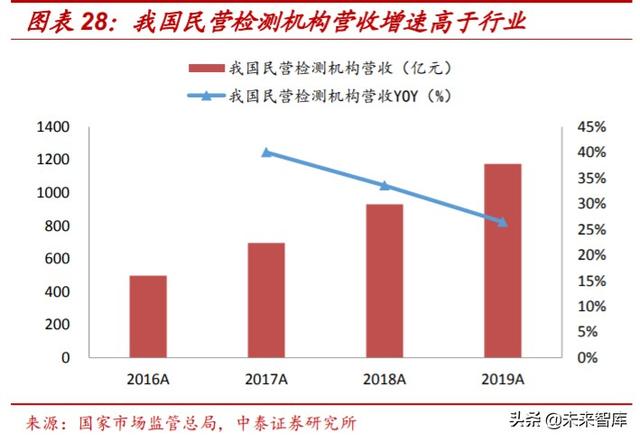 检测服务行业深度报告：政府+市场双重推动，助力行业迅速壮大
