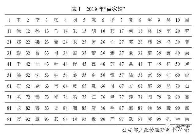 2020最新百家姓，你的姓氏排第几？
