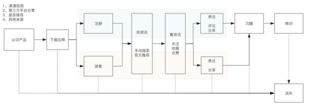 今日头条的用户生命周期拆解！