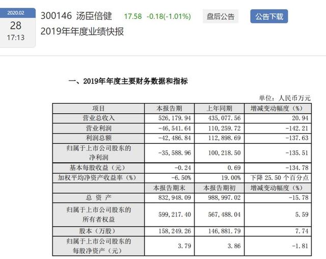 亏损！汤臣倍健净利同比下降135% 疫情冲击&海外失利现“双杀”之弊