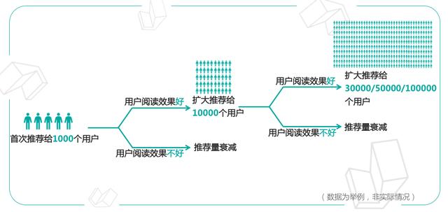 如何让内容获得更高推荐？今日头条推荐机制大揭秘 | 公开课笔记1