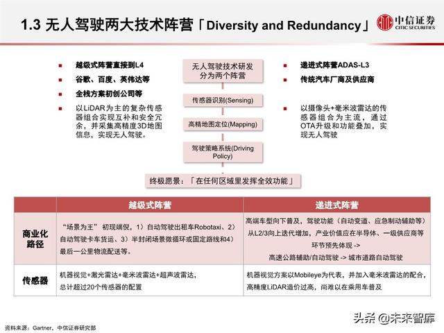 汽车无人驾驶产业127页深度解析