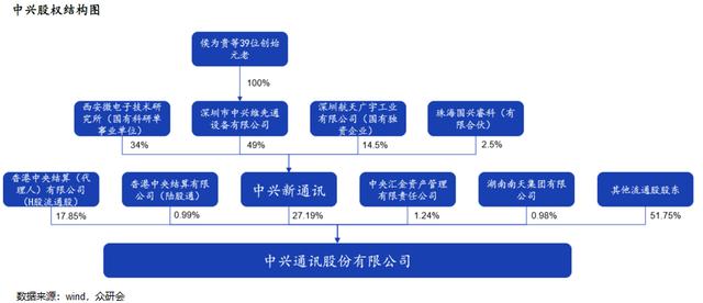 中兴通讯股权结构图片