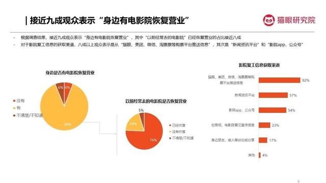 电影院重回日常生活，观众观影意愿反弹，电影行业将迎更快恢复期