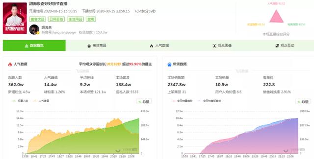 胡海泉抖音帶貨銷售額2500萬！將開啟明星直播內(nèi)容帶貨新模式？