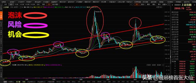 13年里A股48次突破3000点，此次是不是迎来了又一
