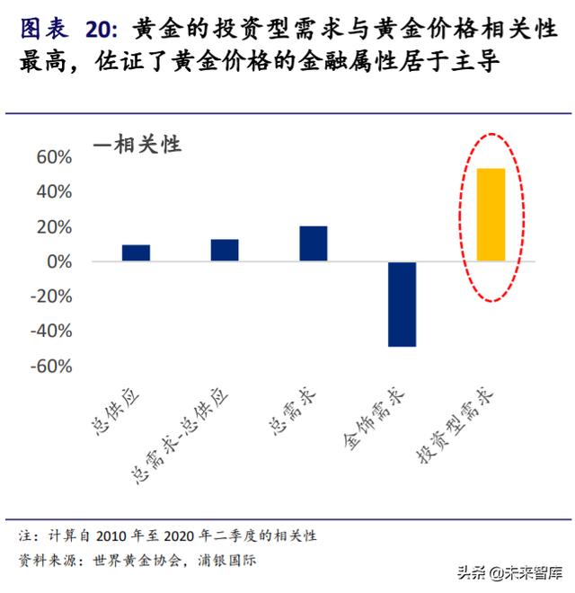 黄金投资专题报告：黄金并不黄金