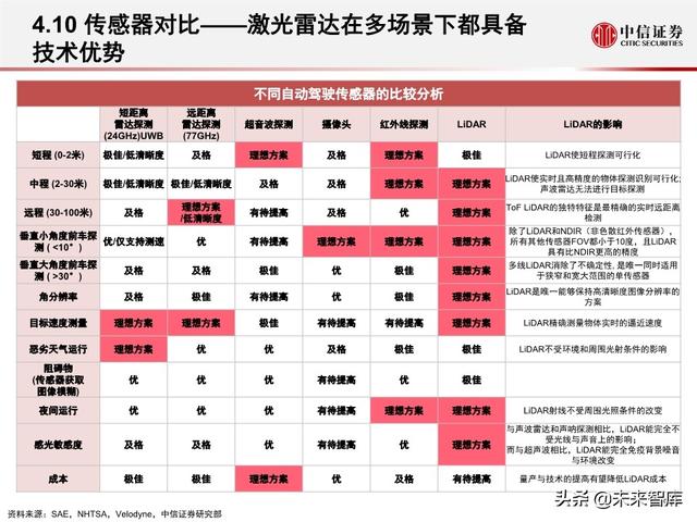 汽车无人驾驶产业127页深度解析