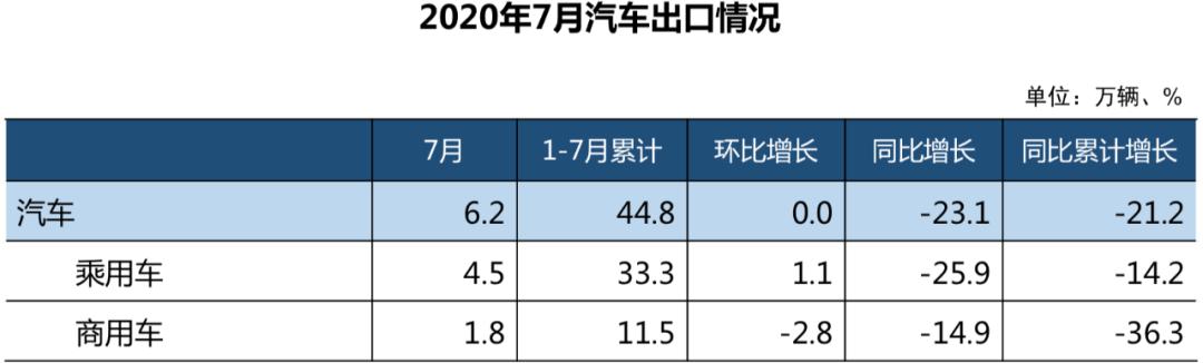 销量同比增71.1%，你get到7月货车市场的热度了吗？