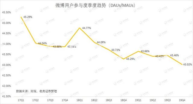 微博发布四季度财报：股价一度大跌14.7%，微博时代或许正在结束