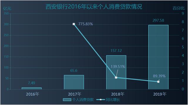 西安银行个人消费贷4年暴涨近40倍 "信用减值"风险已现?