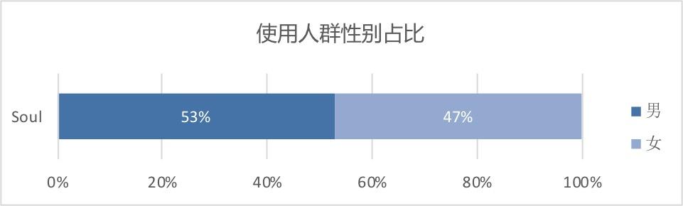 Soul产品分析报告!