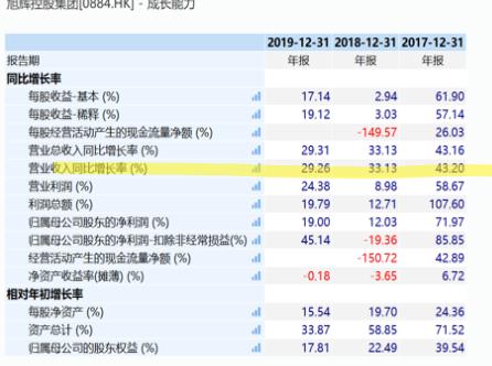 旭辉控股“规模向上 利润向下”多元开发背后的平衡难题