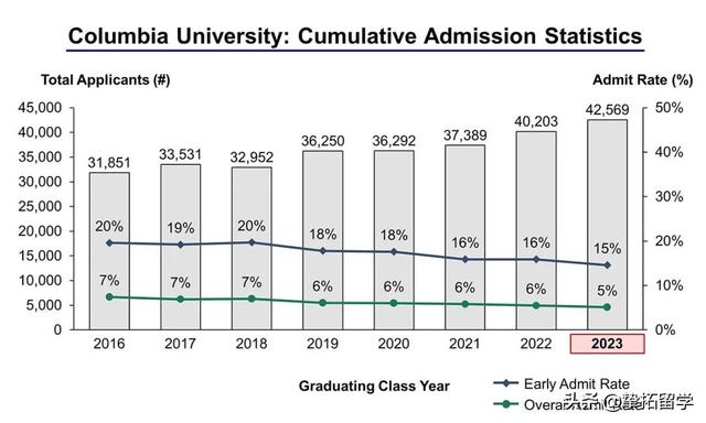 Ivy Day藤校放榜日！录取率6年首次反弹上升！