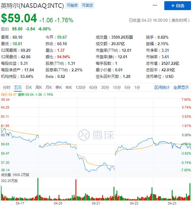 Q1净利润同比增长42%  英特尔为何难抚投资者躁动不安的“芯”？(图2)