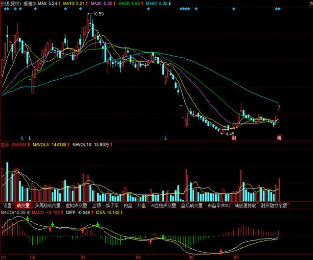 光伏板块第一天就炸了！后市还有赚钱机会吗？