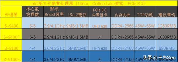 入门级处理器该如何选择，AMD Ryzen3000和intel九代入门级大比较