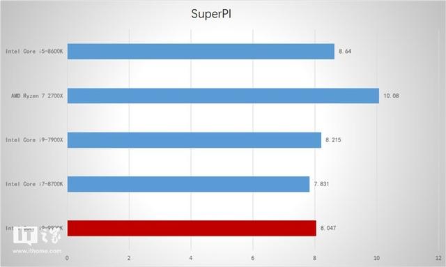 英特尔Core i9-9900K处理器首发测评