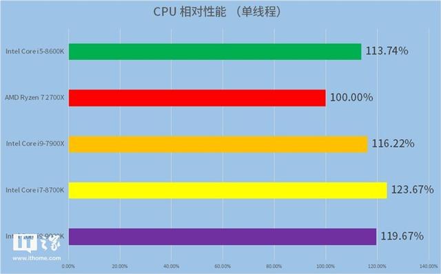 英特尔Core i9-9900K处理器首发测评