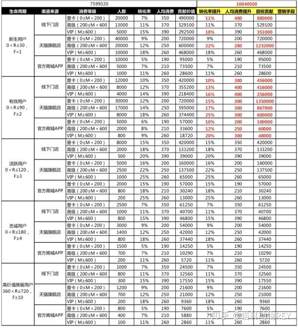 CRM用户运营笔记：用户精准营销实例