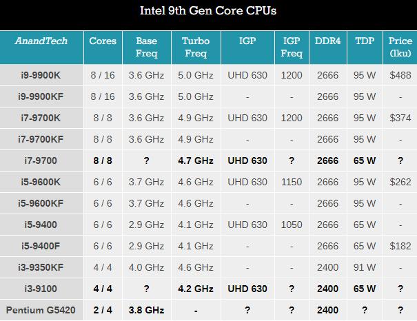 更多9系台式处理器：酷睿i7-9700/i3-9100/奔腾G5420/i3-8100F曝光