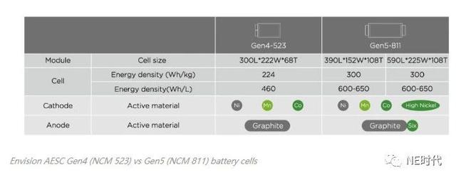AESC新NCM811电池“走在路上”