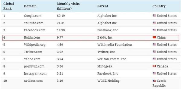 全球百大流量网站榜出炉：搜索引擎入围最多 谷歌第一百度第四（附完整榜单）