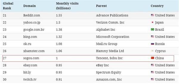 全球百大流量网站榜出炉：搜索引擎入围最多 谷歌第一百度第四（附完整榜单）