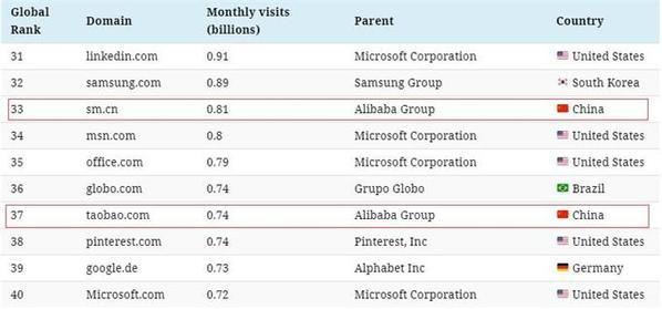 全球百大流量网站榜出炉：搜索引擎入围最多 谷歌第一百度第四（附完整榜单）