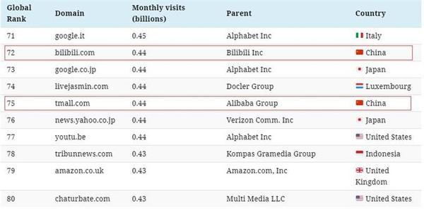 全球百大流量网站榜出炉：搜索引擎入围最多 谷歌第一百度第四（附完整榜单）