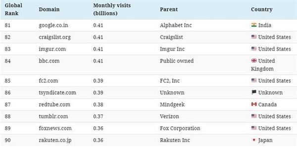 全球百大流量网站榜出炉：搜索引擎入围最多 谷歌第一百度第四（附完整榜单）