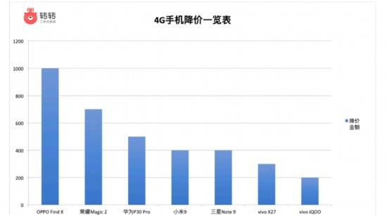 5G来啦，4g手机上团体减价？二手市场价钱已“爆跌”