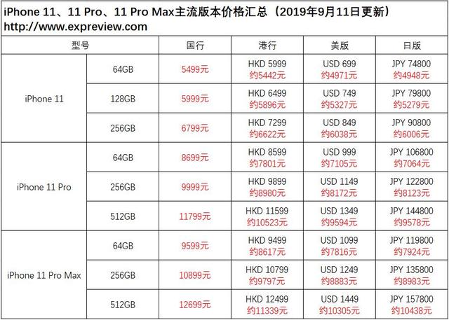 iPhone 11、11 Pro、11 Pro Max主流版本售价汇总：看好价，选对的版本