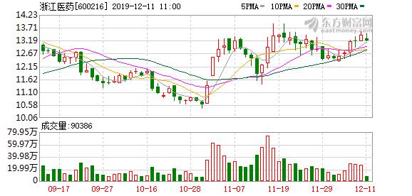 浙江医药股东户数增加3.70%，户均持股33.04万元