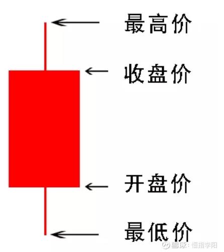 教你3分钟看懂K线图