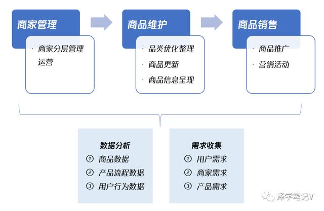 电商类目运营是什么？怎么做？